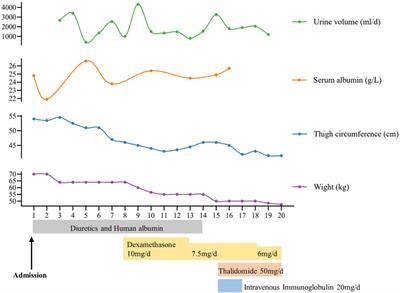 Chronic systemic capillary leak syndrome with lymphatic capillaries involvement and MYOF mutation: case report and literature review